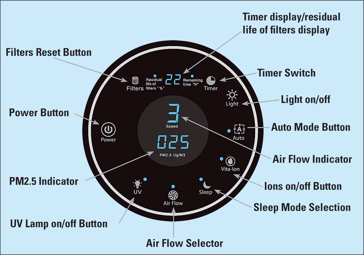 Overhead layout of SafeAYR™ Purifier Controls