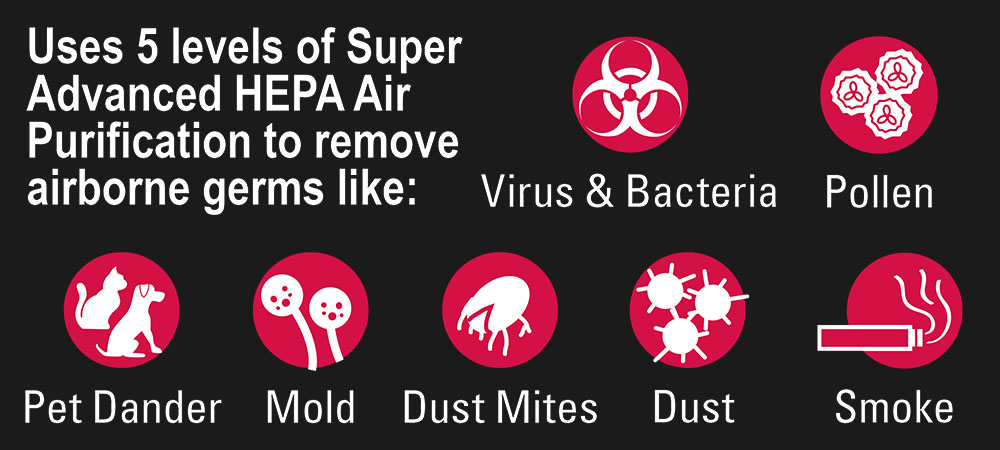 Use 5 levels of Super Advanced HEPA Air Purification to remove airborne germs like: Virus & Bacteria, Pollen, Pet Dander, Mold, Dust Mites, Dust, Smoke